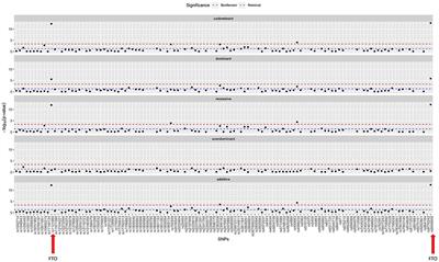 Genetic variant panel allows predicting both obesity risk, and efficacy of procedures and diet in weight loss